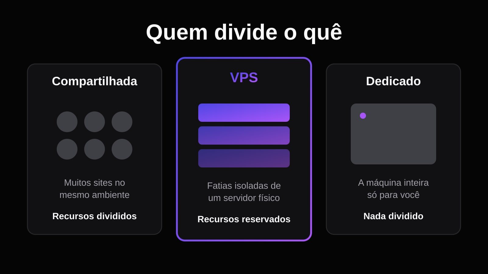 Comparativo em três colunas: hospedagem compartilhada, VPS e servidor dedicado